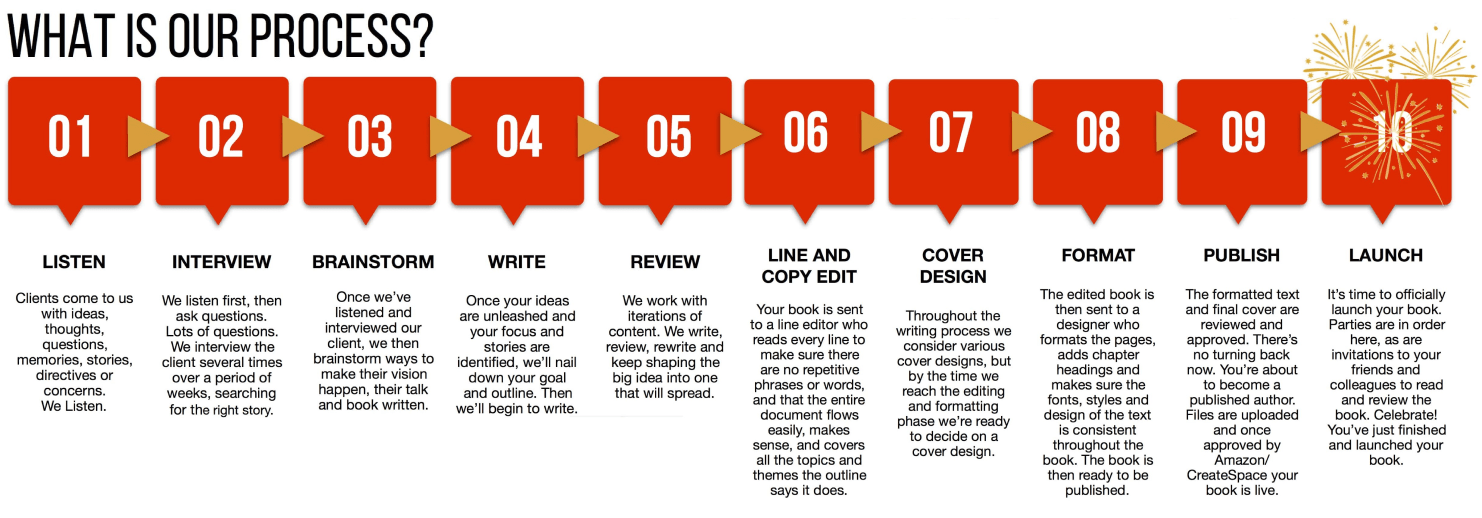 networlding-what-is-our-process